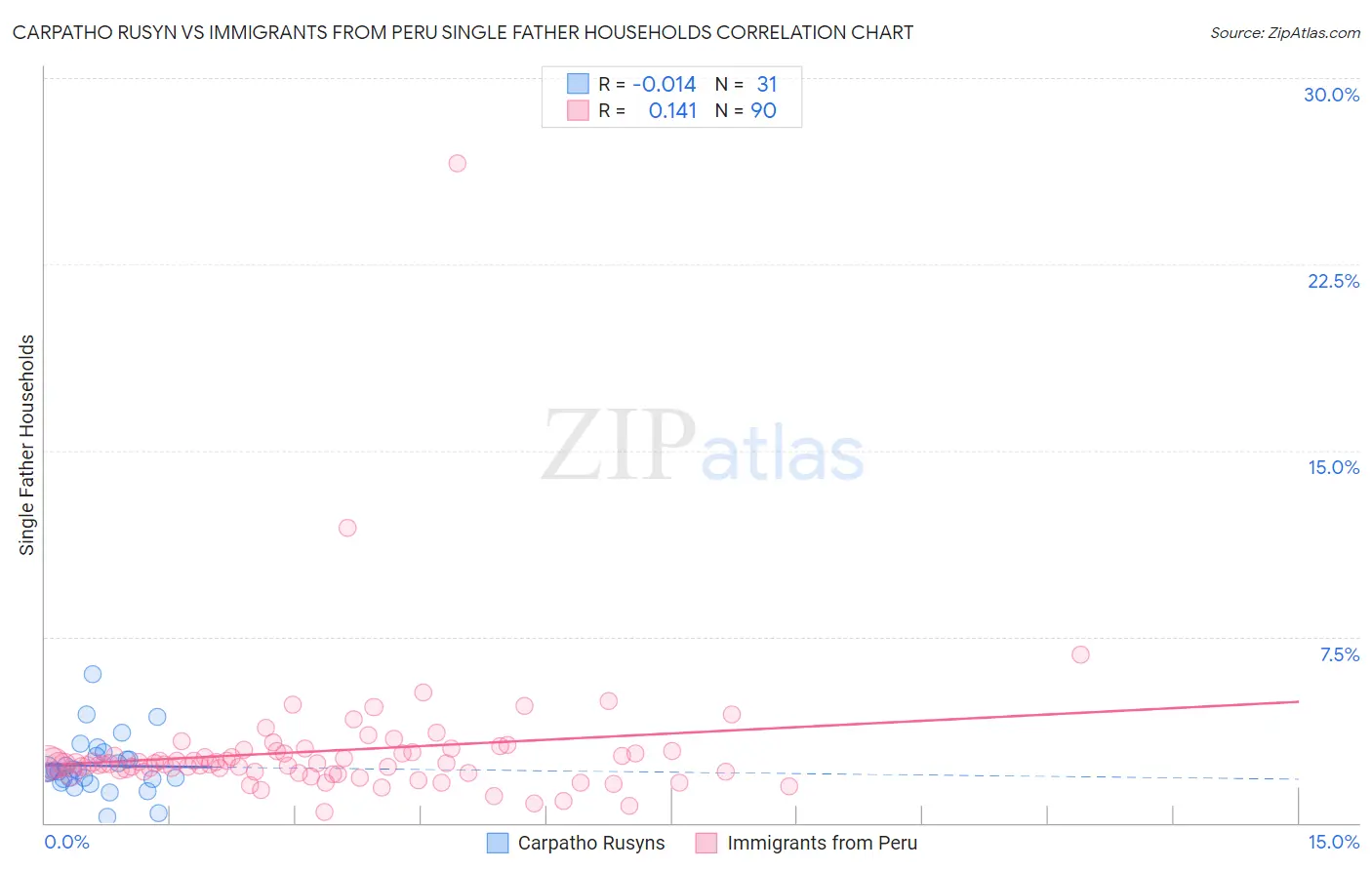 Carpatho Rusyn vs Immigrants from Peru Single Father Households