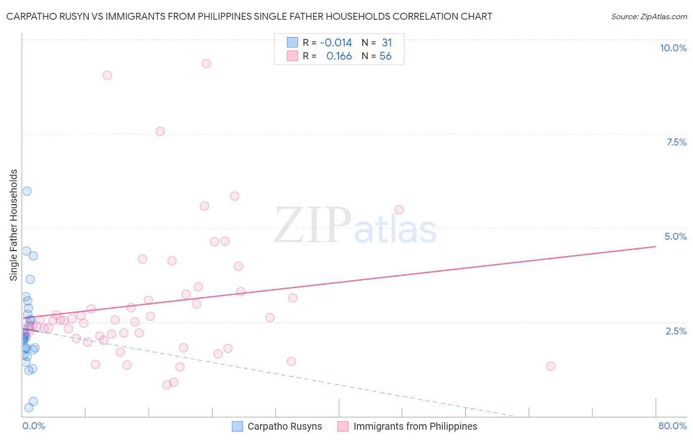 Carpatho Rusyn vs Immigrants from Philippines Single Father Households