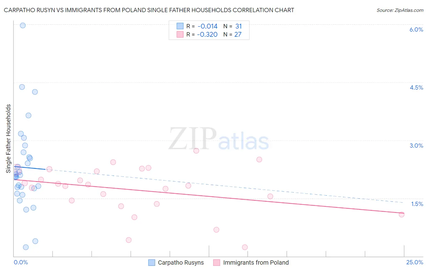 Carpatho Rusyn vs Immigrants from Poland Single Father Households