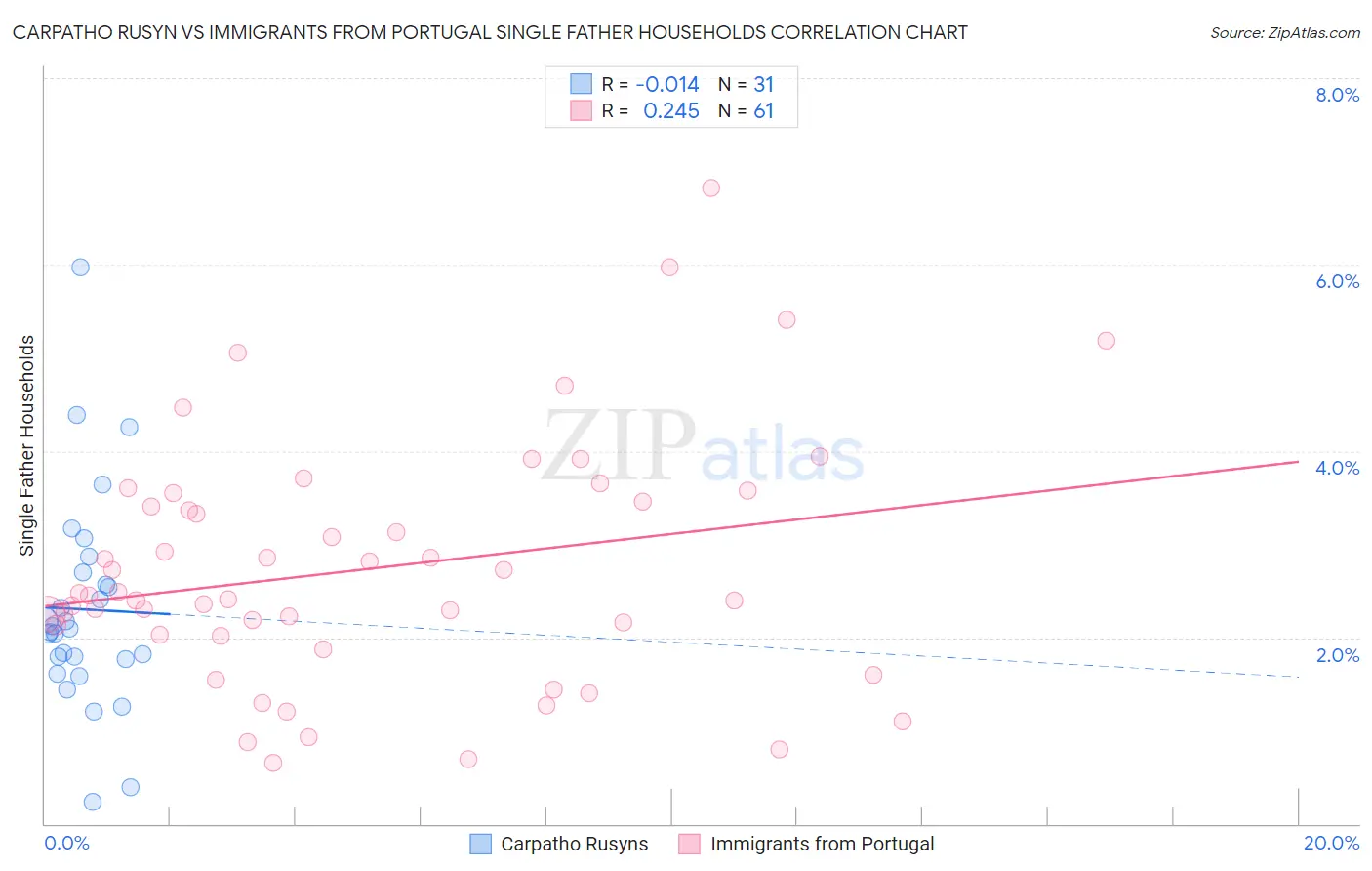 Carpatho Rusyn vs Immigrants from Portugal Single Father Households