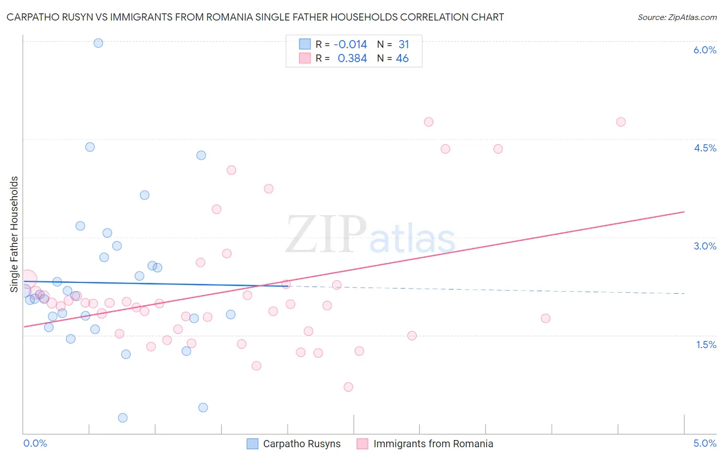 Carpatho Rusyn vs Immigrants from Romania Single Father Households