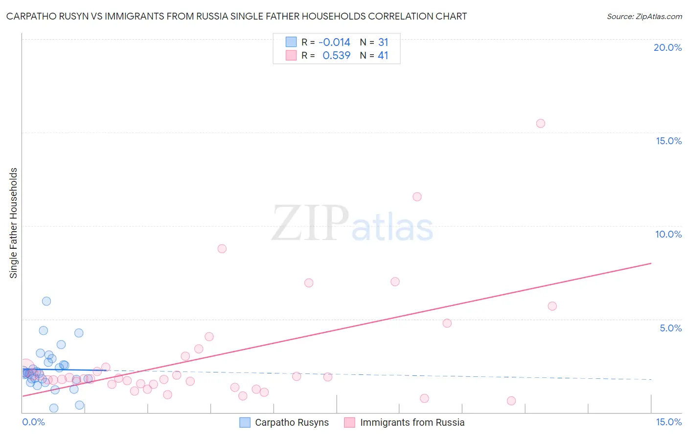 Carpatho Rusyn vs Immigrants from Russia Single Father Households