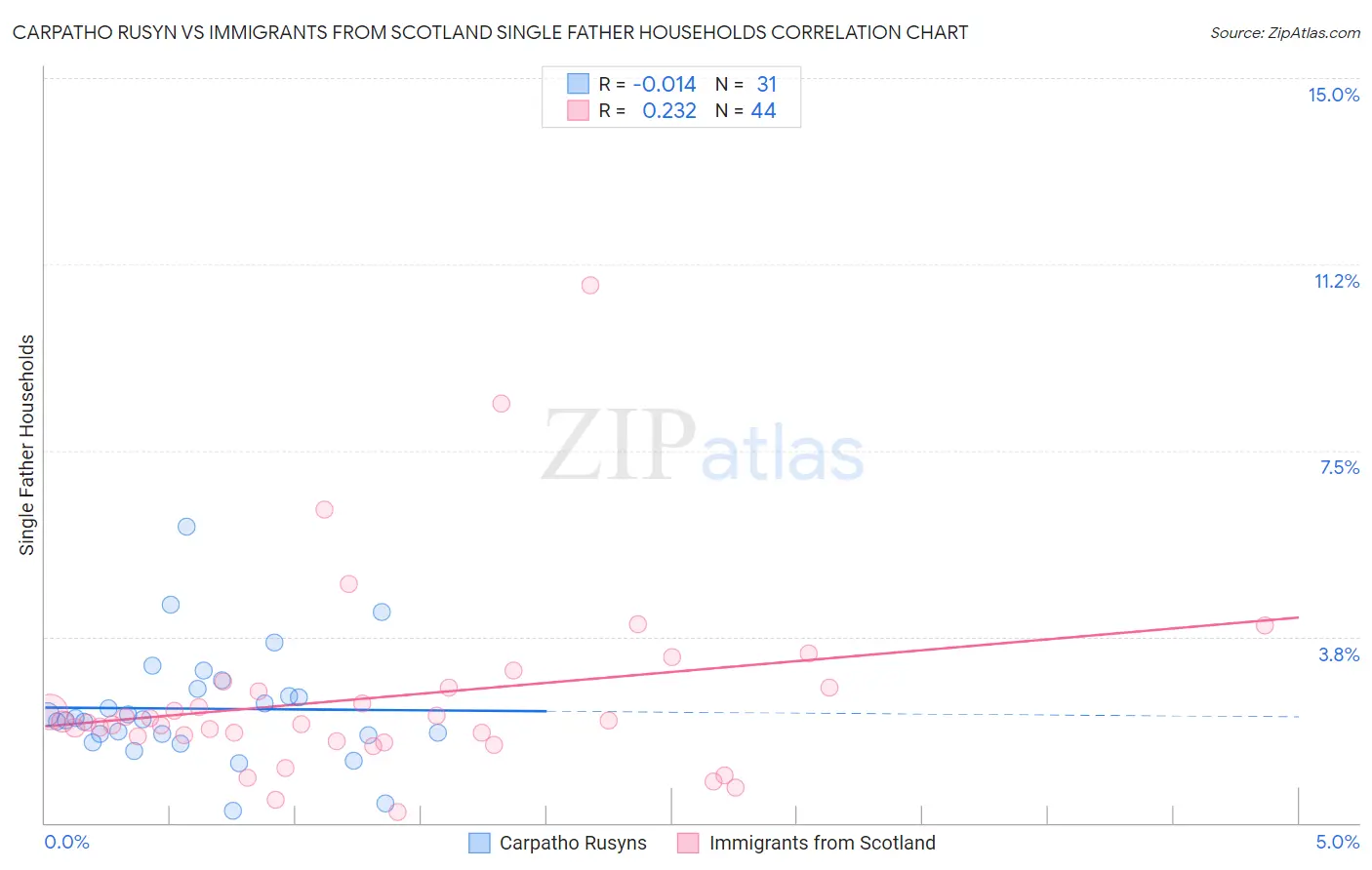 Carpatho Rusyn vs Immigrants from Scotland Single Father Households