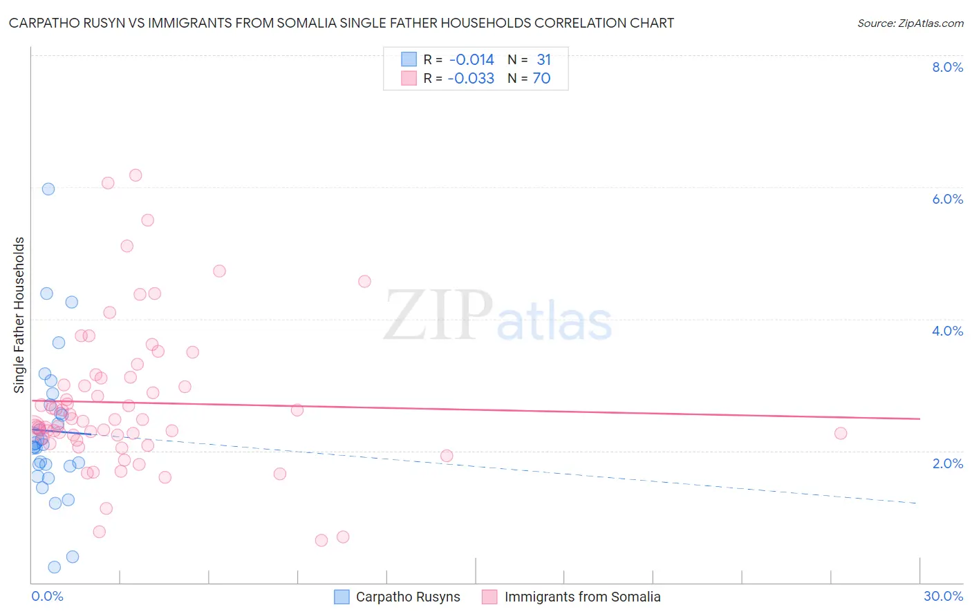 Carpatho Rusyn vs Immigrants from Somalia Single Father Households