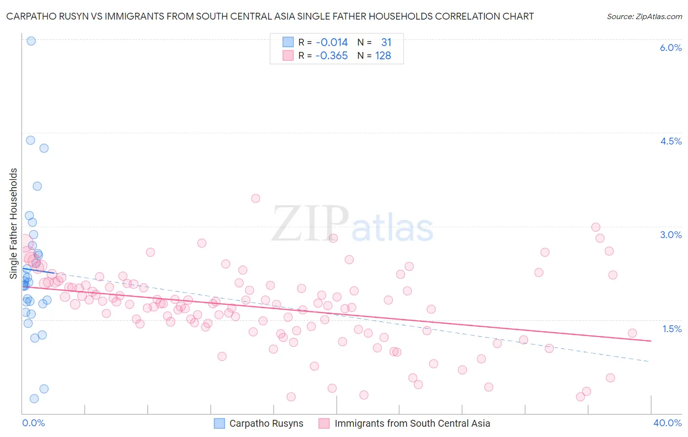Carpatho Rusyn vs Immigrants from South Central Asia Single Father Households