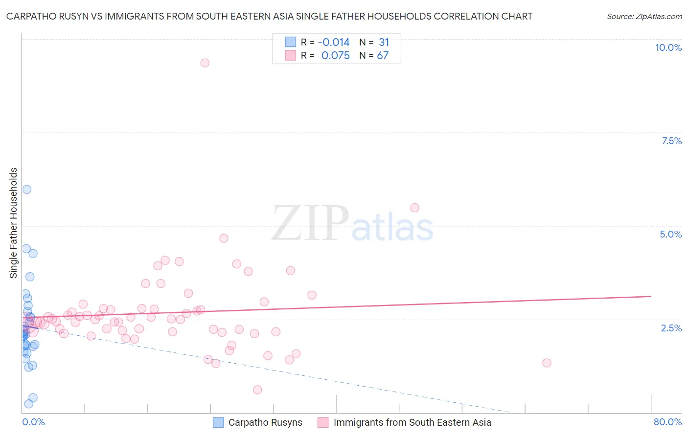 Carpatho Rusyn vs Immigrants from South Eastern Asia Single Father Households