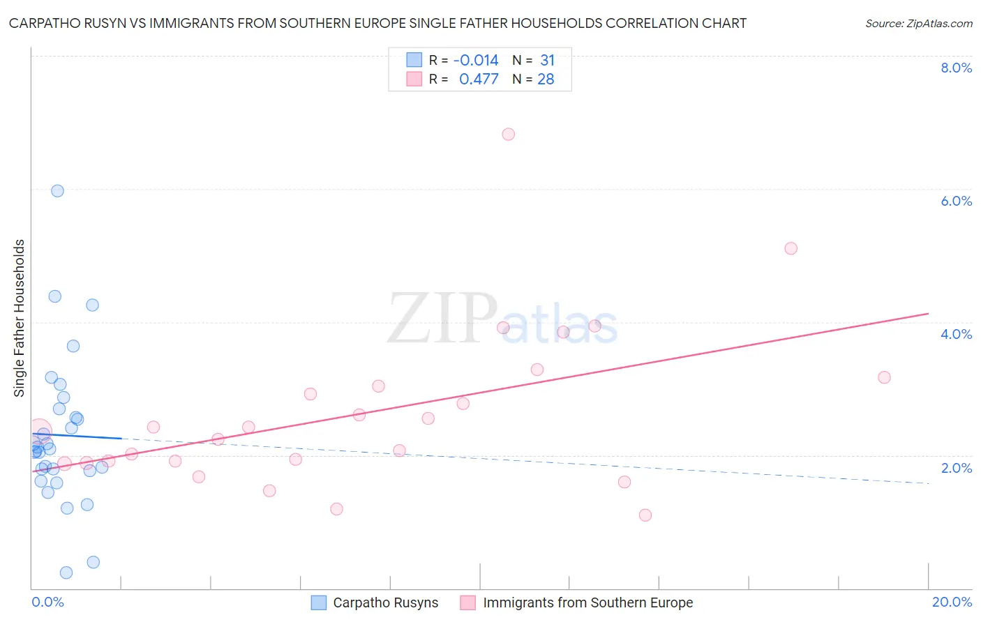 Carpatho Rusyn vs Immigrants from Southern Europe Single Father Households