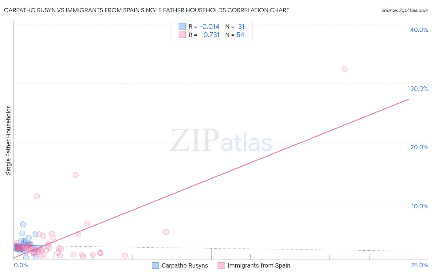 Carpatho Rusyn vs Immigrants from Spain Single Father Households