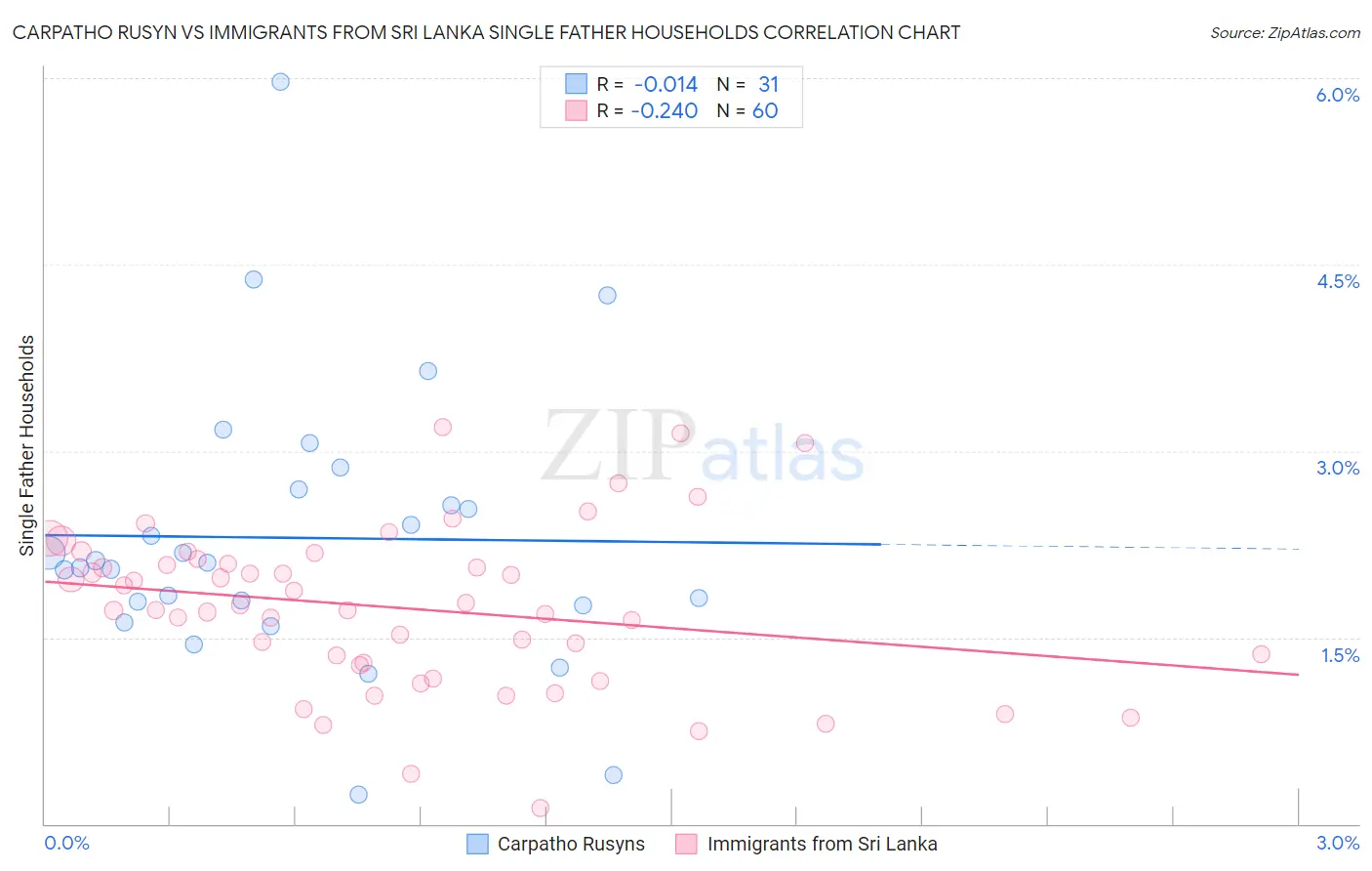 Carpatho Rusyn vs Immigrants from Sri Lanka Single Father Households