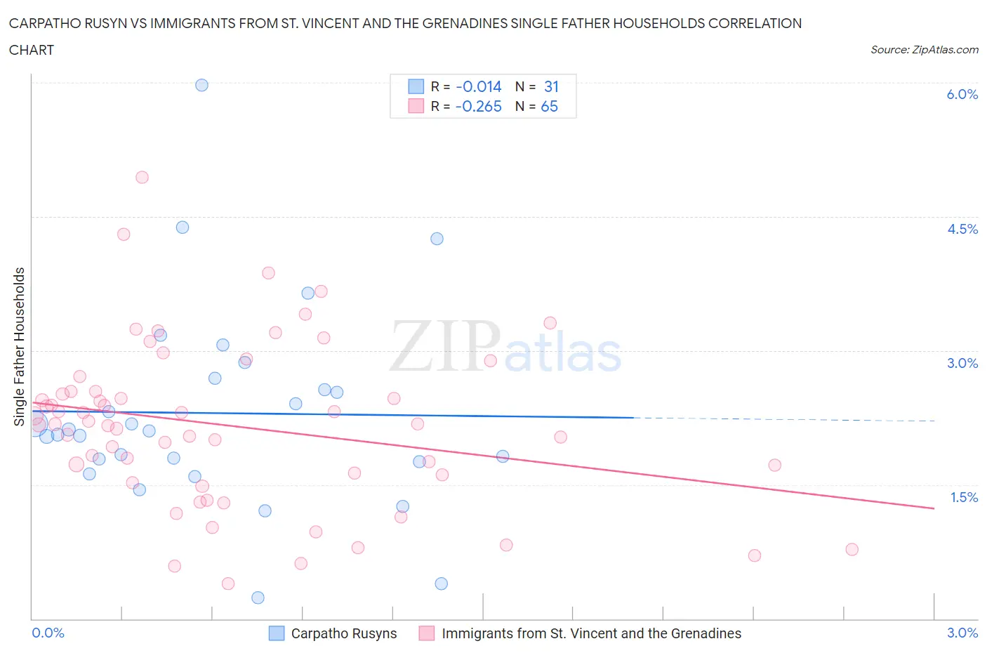 Carpatho Rusyn vs Immigrants from St. Vincent and the Grenadines Single Father Households