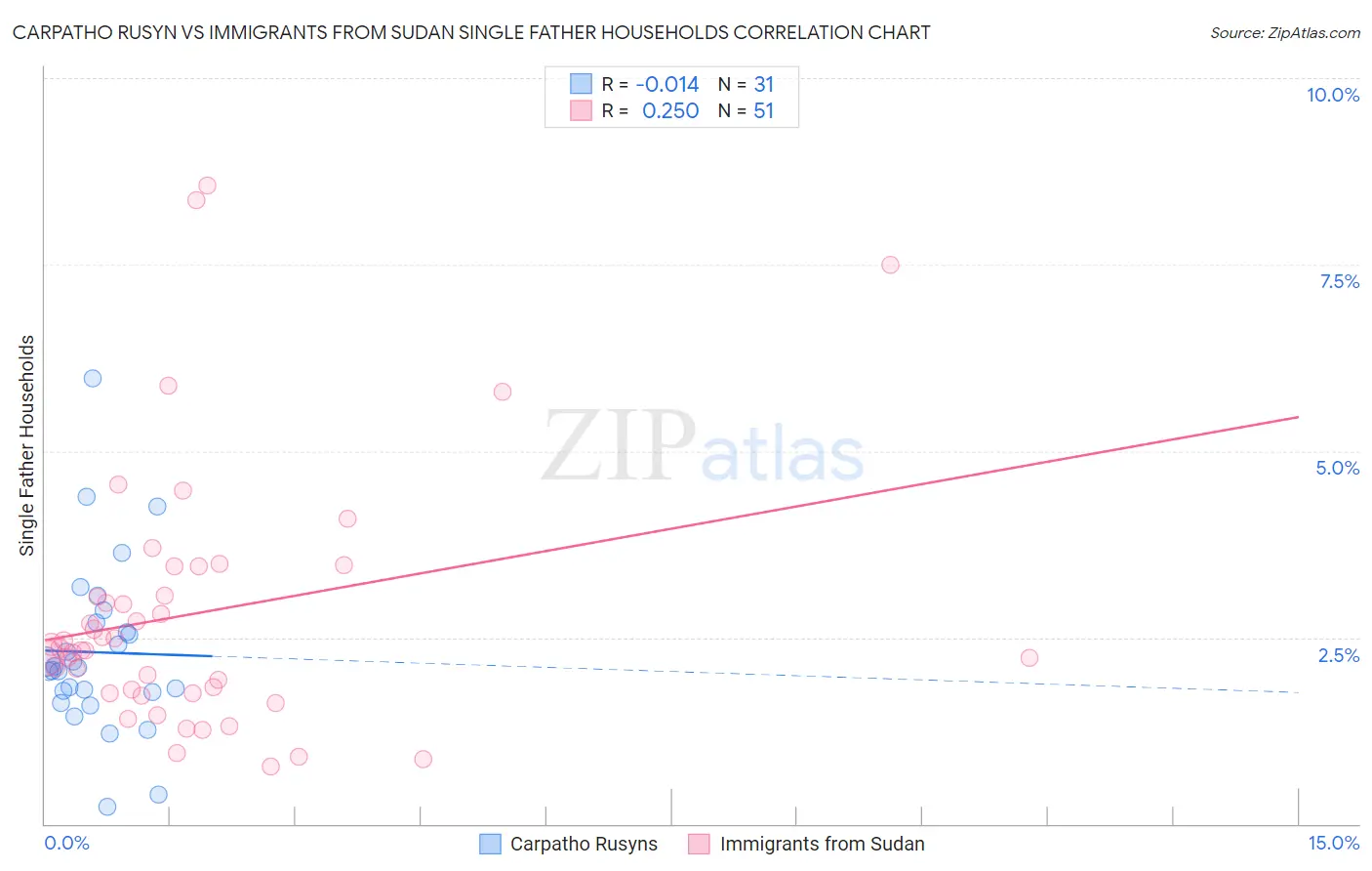 Carpatho Rusyn vs Immigrants from Sudan Single Father Households