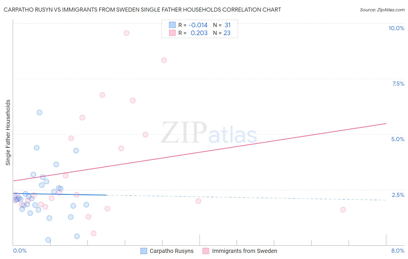 Carpatho Rusyn vs Immigrants from Sweden Single Father Households