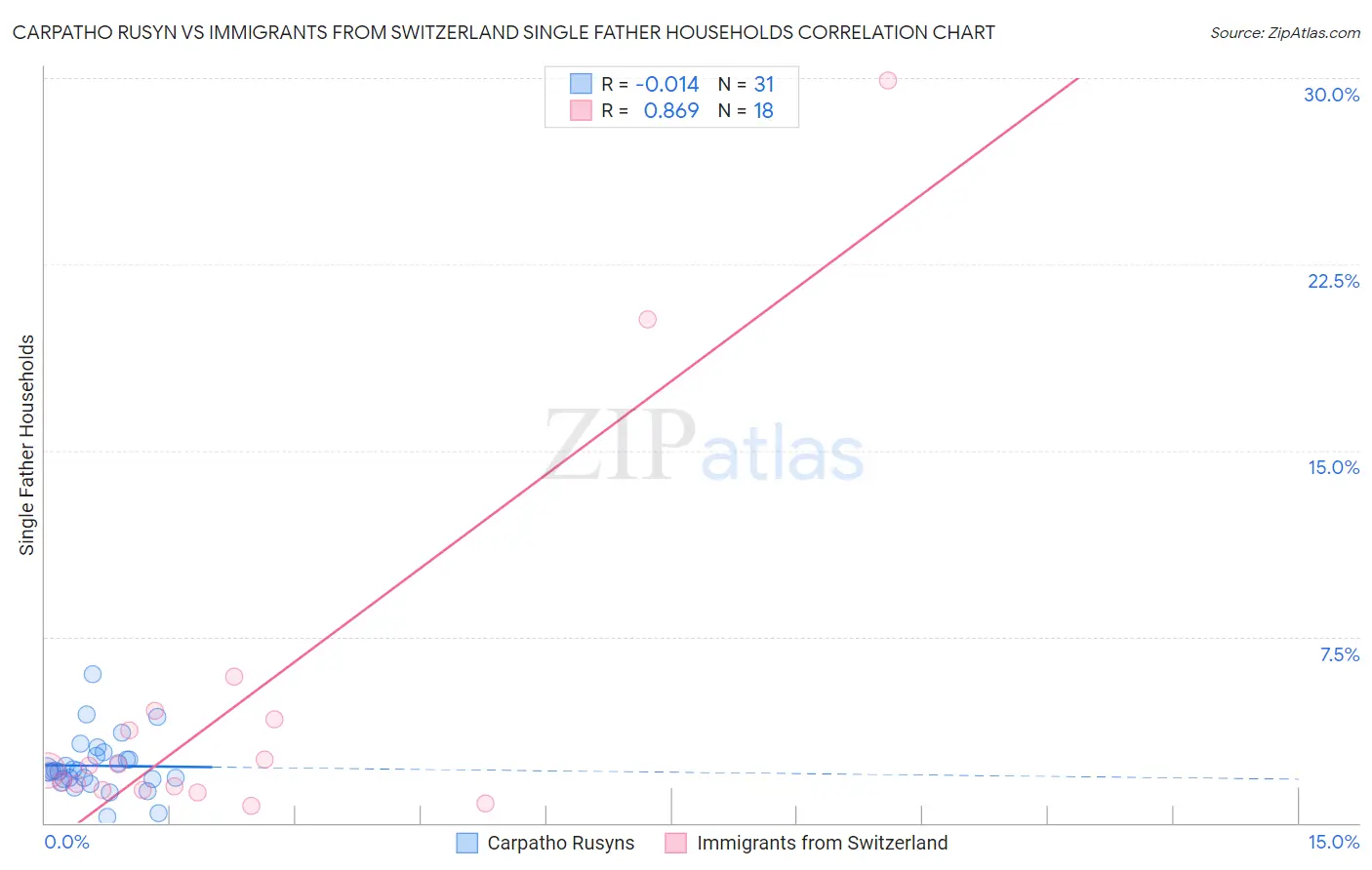 Carpatho Rusyn vs Immigrants from Switzerland Single Father Households