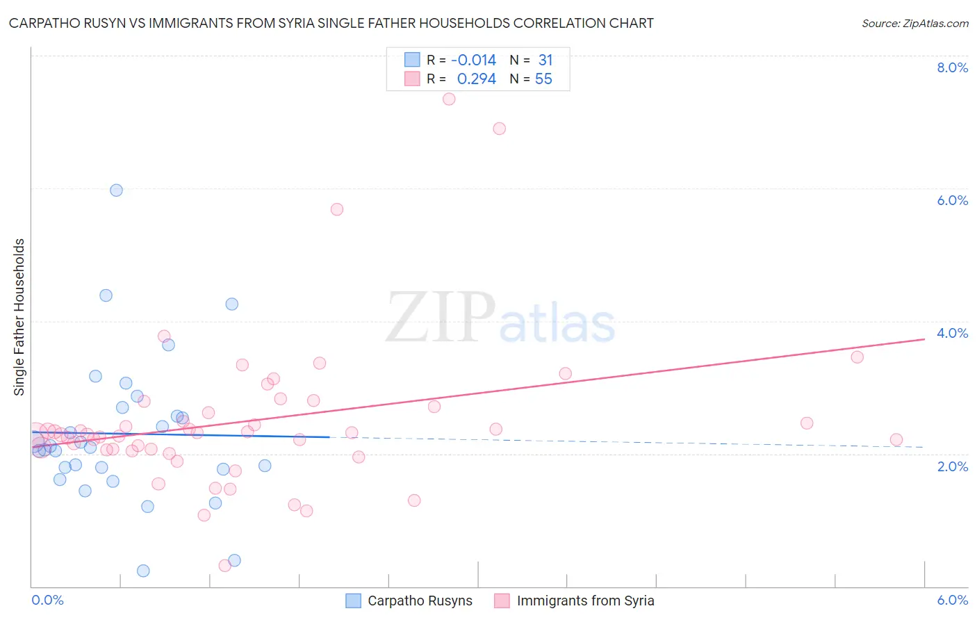 Carpatho Rusyn vs Immigrants from Syria Single Father Households