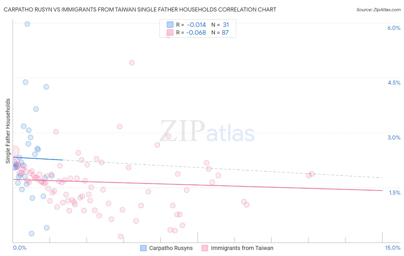Carpatho Rusyn vs Immigrants from Taiwan Single Father Households