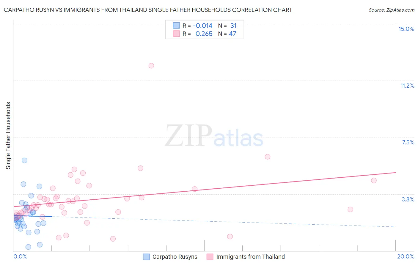 Carpatho Rusyn vs Immigrants from Thailand Single Father Households