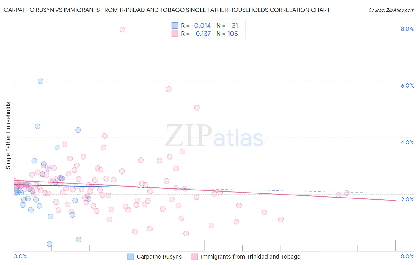 Carpatho Rusyn vs Immigrants from Trinidad and Tobago Single Father Households