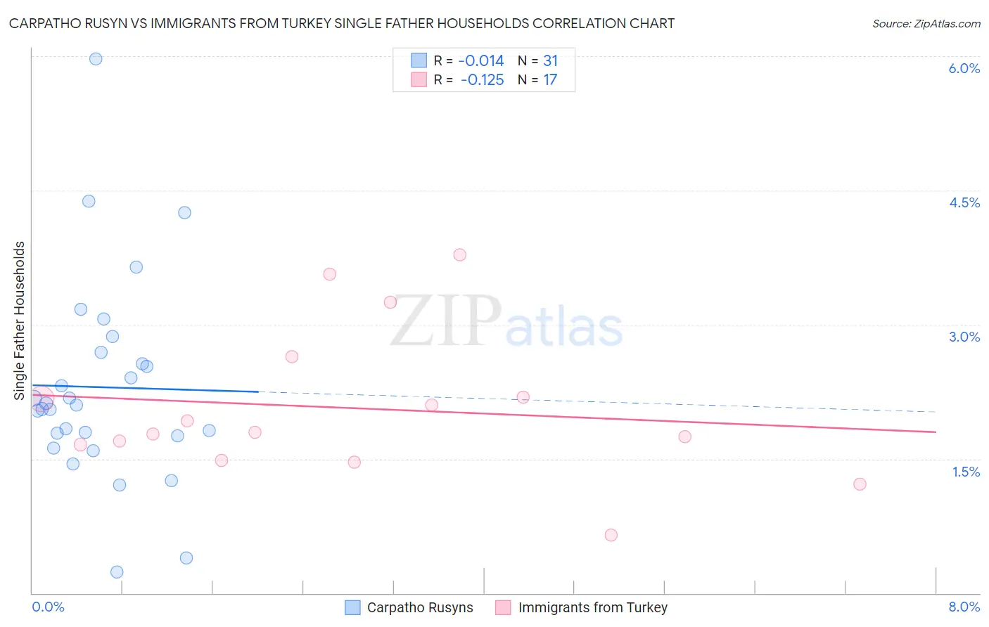 Carpatho Rusyn vs Immigrants from Turkey Single Father Households