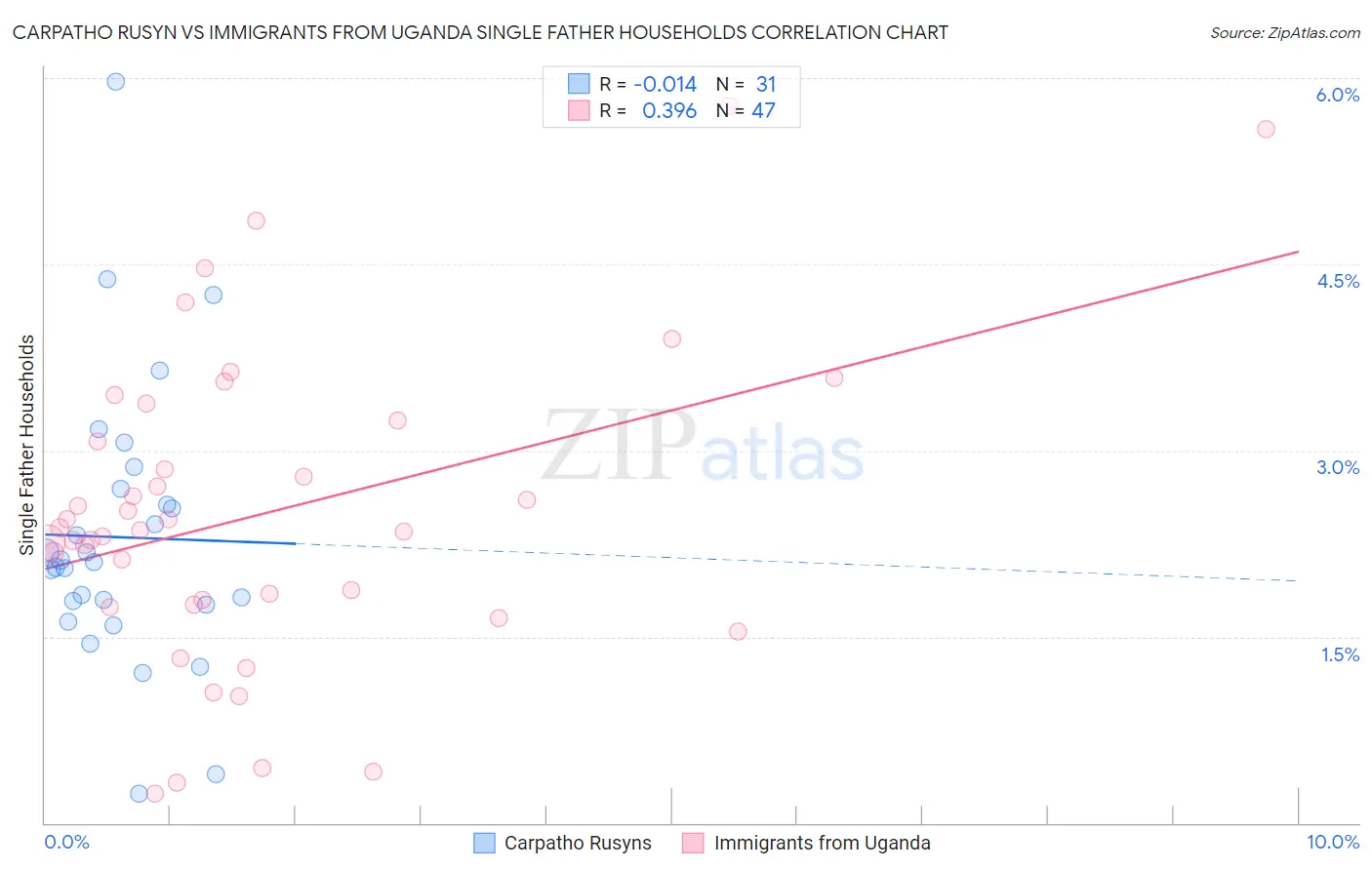 Carpatho Rusyn vs Immigrants from Uganda Single Father Households