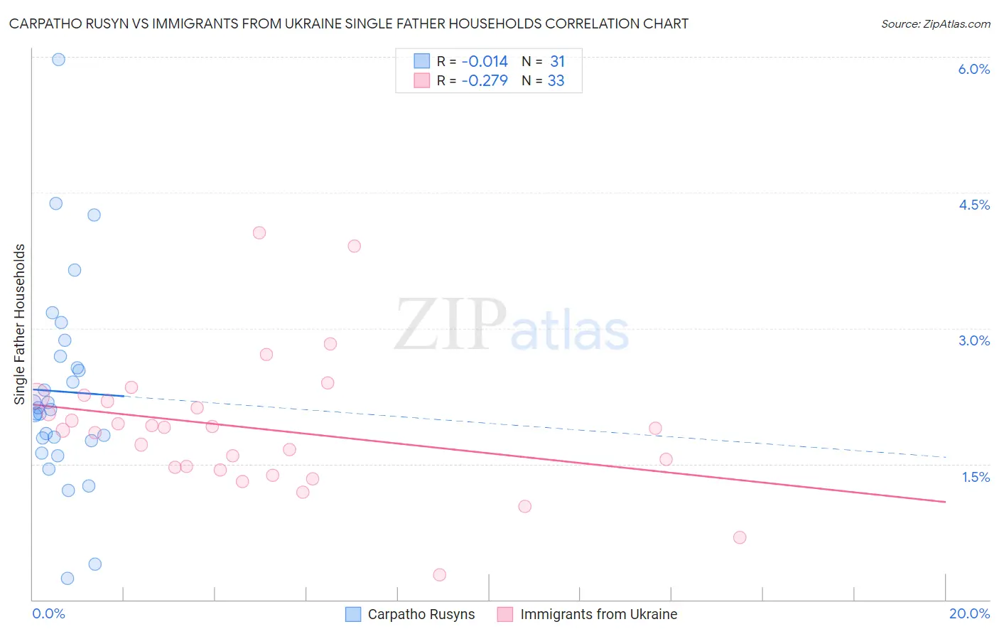 Carpatho Rusyn vs Immigrants from Ukraine Single Father Households