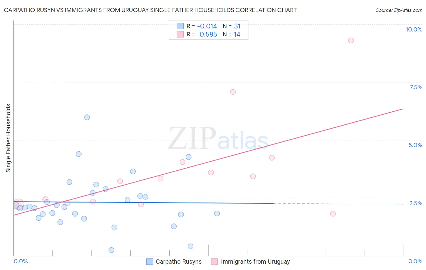 Carpatho Rusyn vs Immigrants from Uruguay Single Father Households