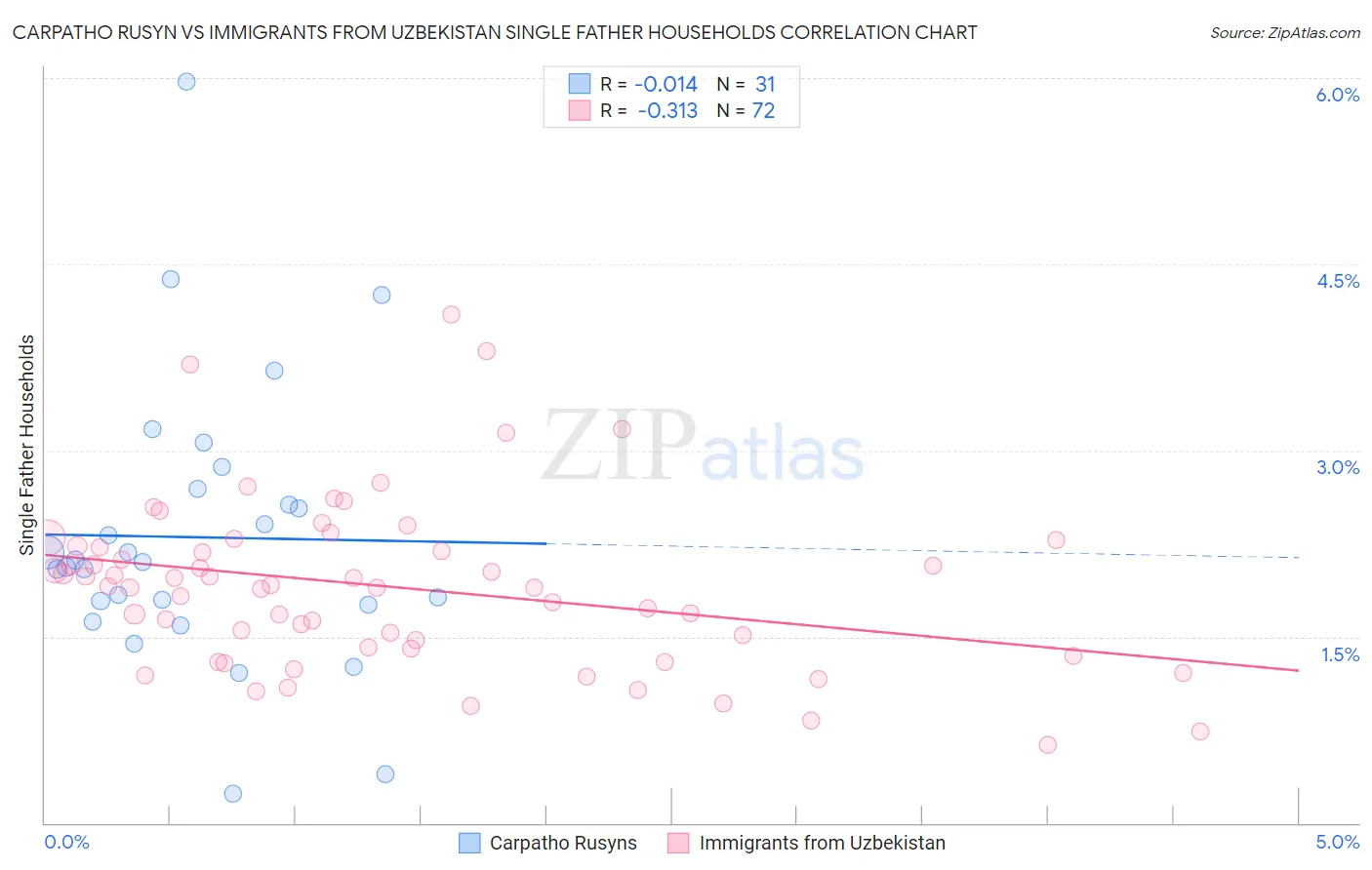 Carpatho Rusyn vs Immigrants from Uzbekistan Single Father Households