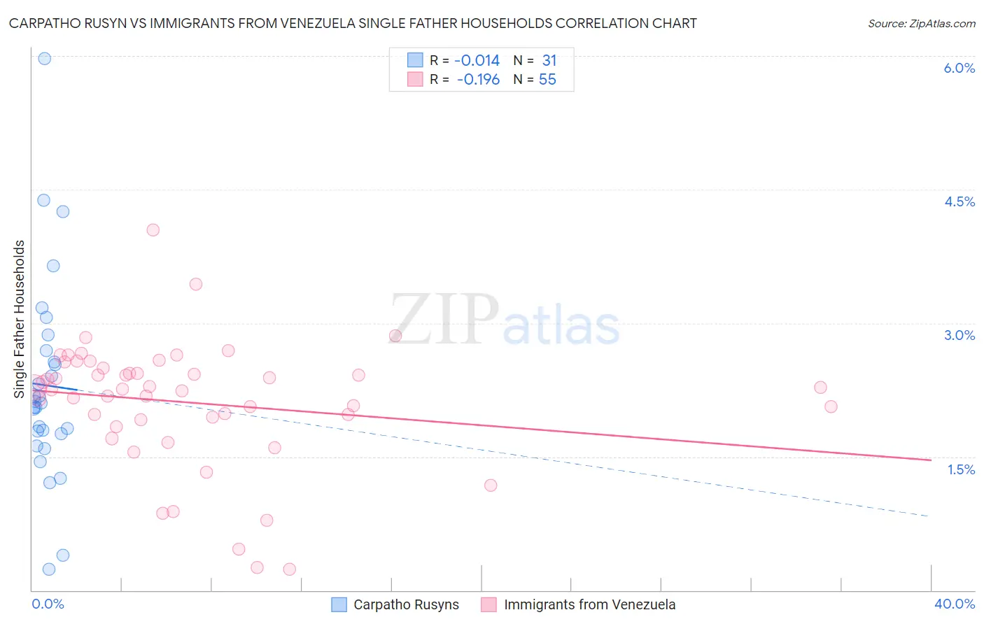 Carpatho Rusyn vs Immigrants from Venezuela Single Father Households