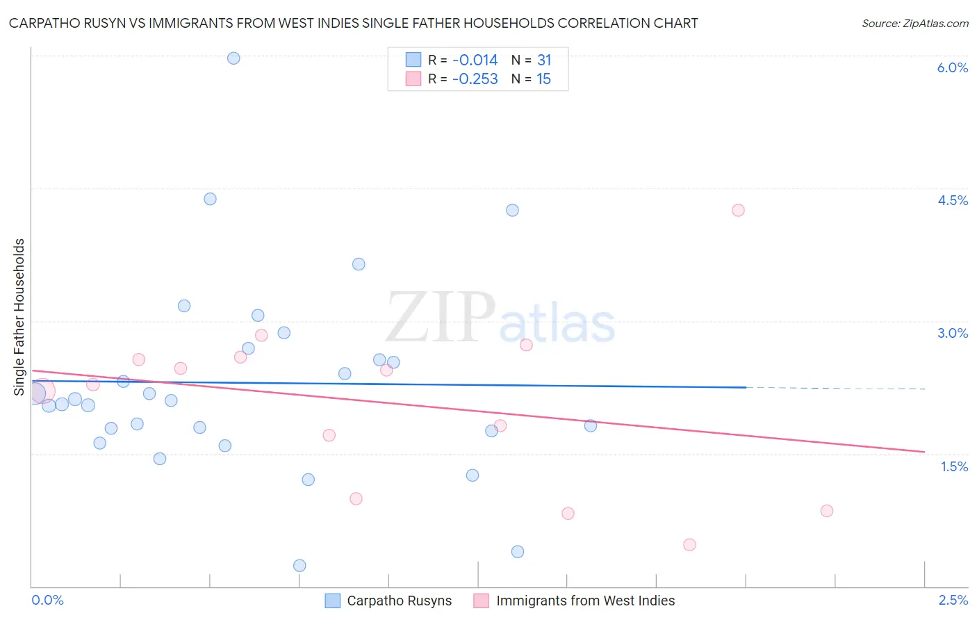 Carpatho Rusyn vs Immigrants from West Indies Single Father Households