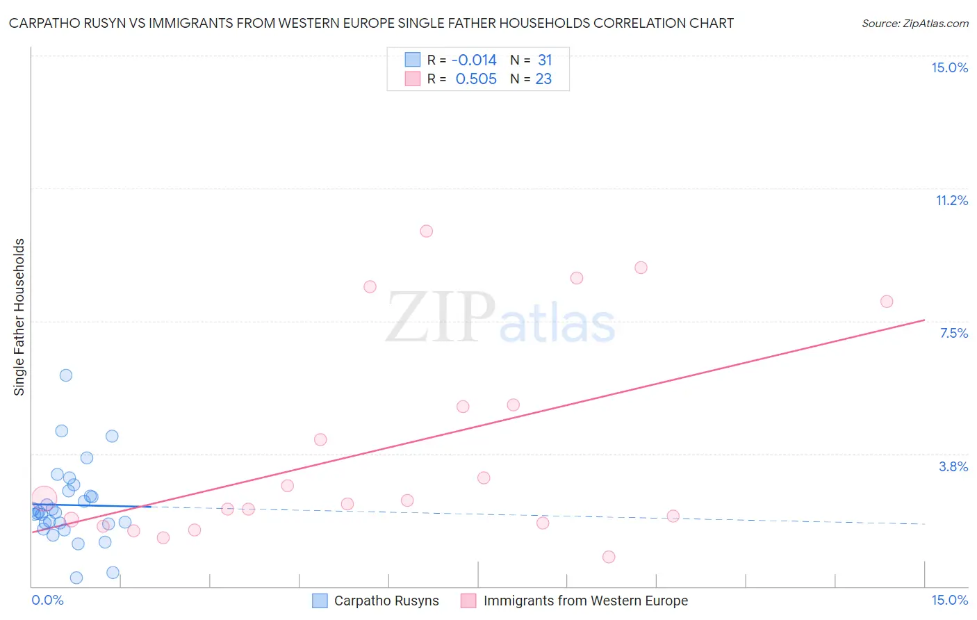 Carpatho Rusyn vs Immigrants from Western Europe Single Father Households