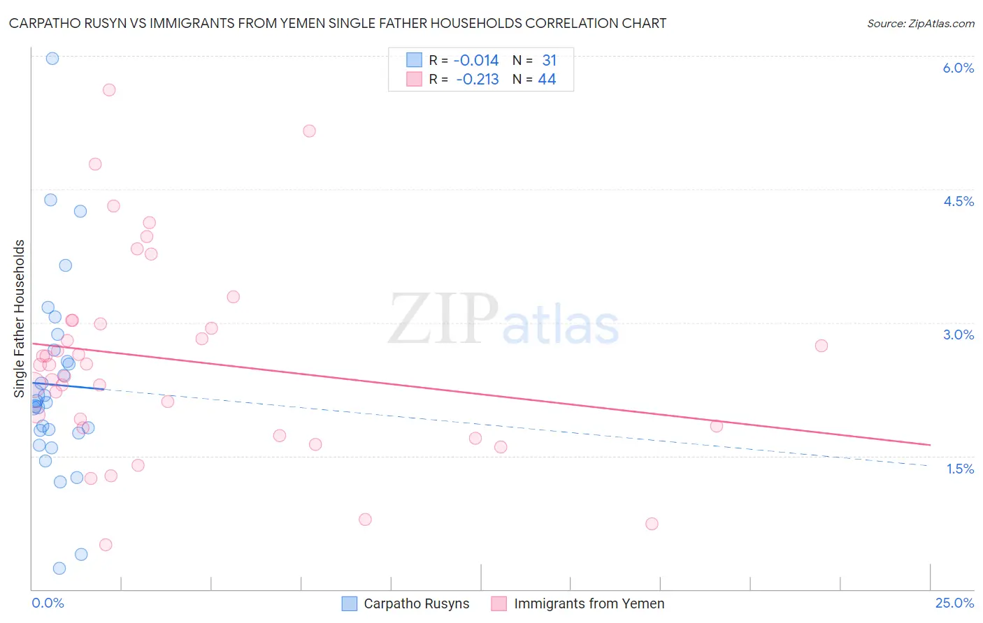 Carpatho Rusyn vs Immigrants from Yemen Single Father Households