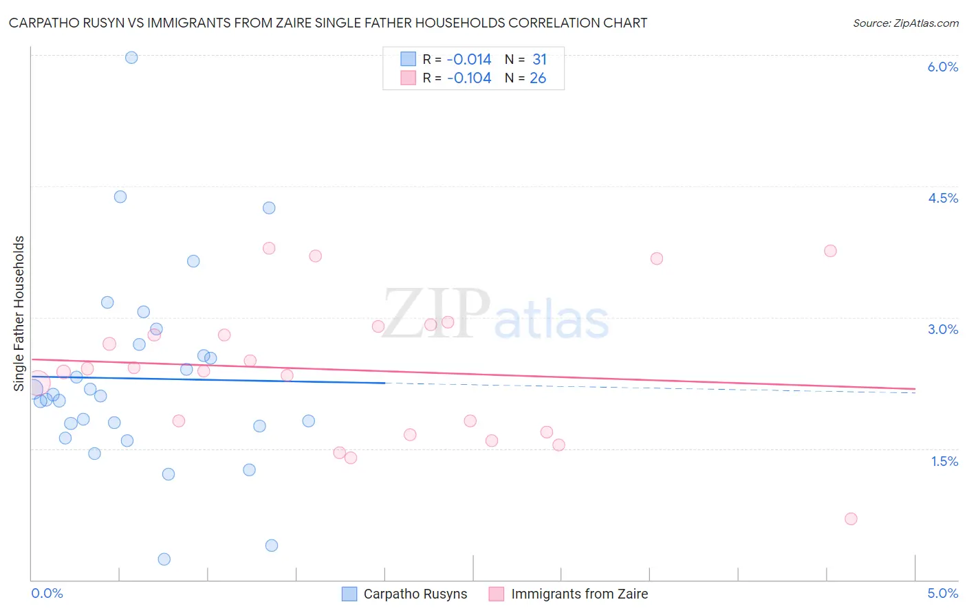 Carpatho Rusyn vs Immigrants from Zaire Single Father Households