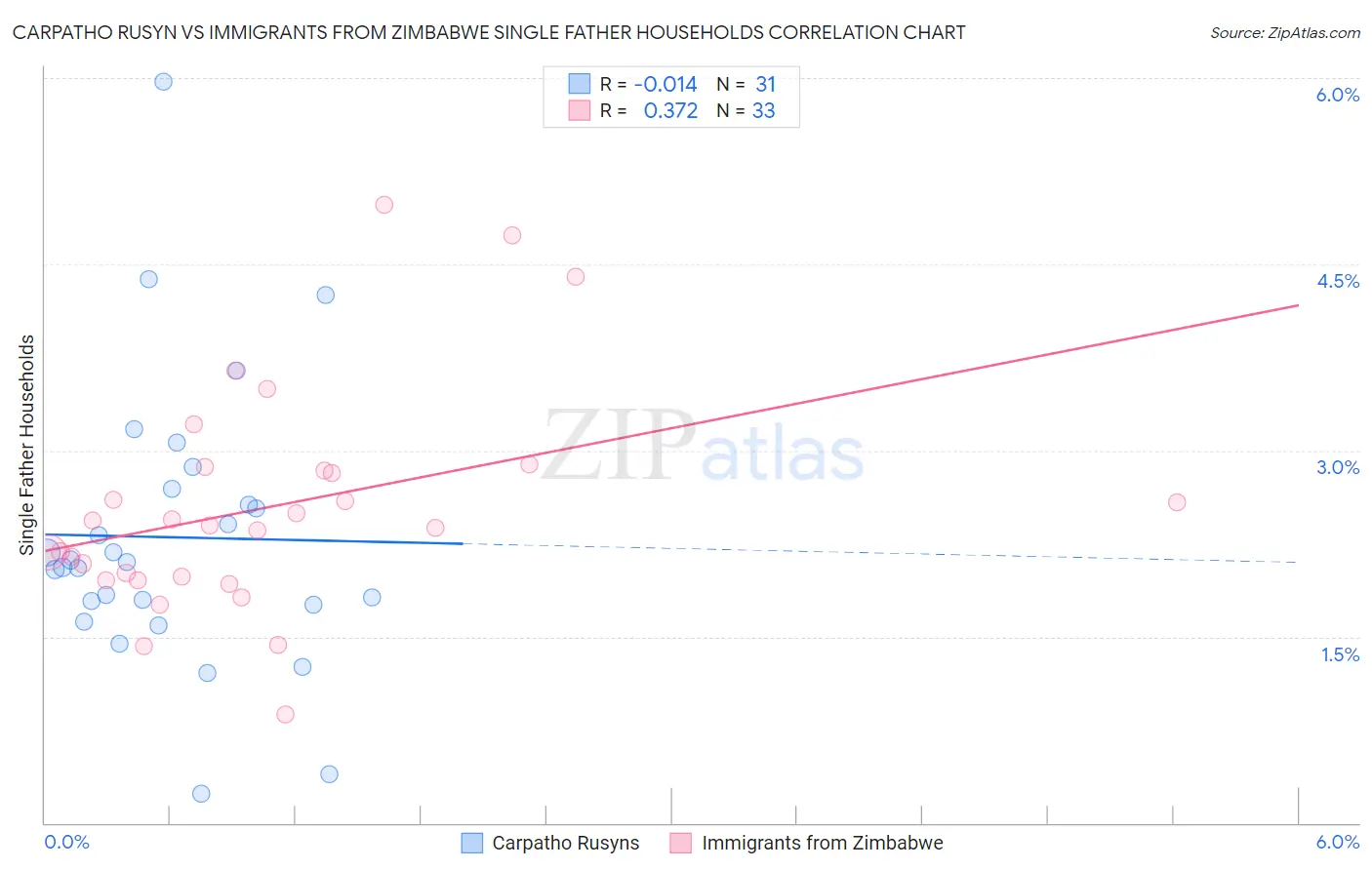 Carpatho Rusyn vs Immigrants from Zimbabwe Single Father Households