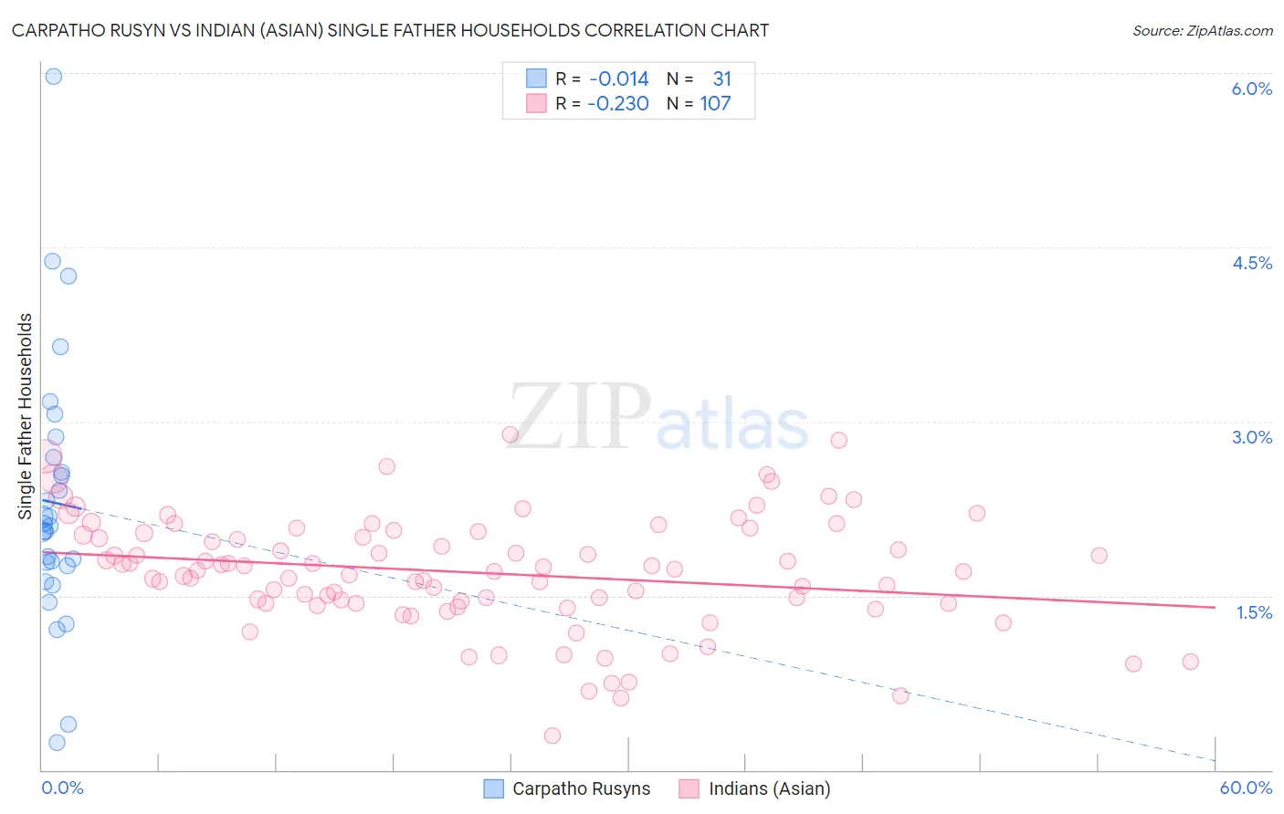 Carpatho Rusyn vs Indian (Asian) Single Father Households