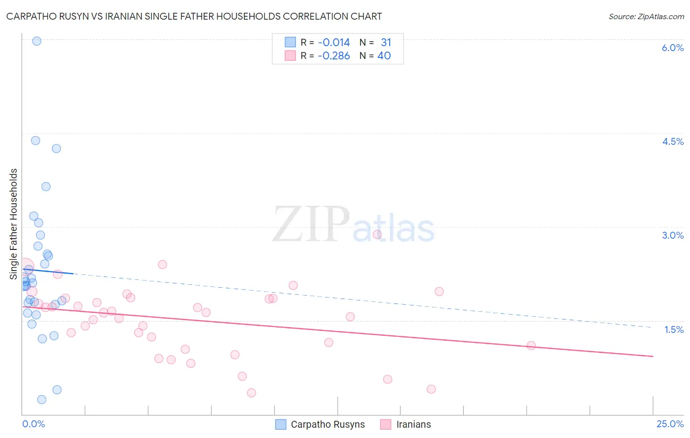 Carpatho Rusyn vs Iranian Single Father Households