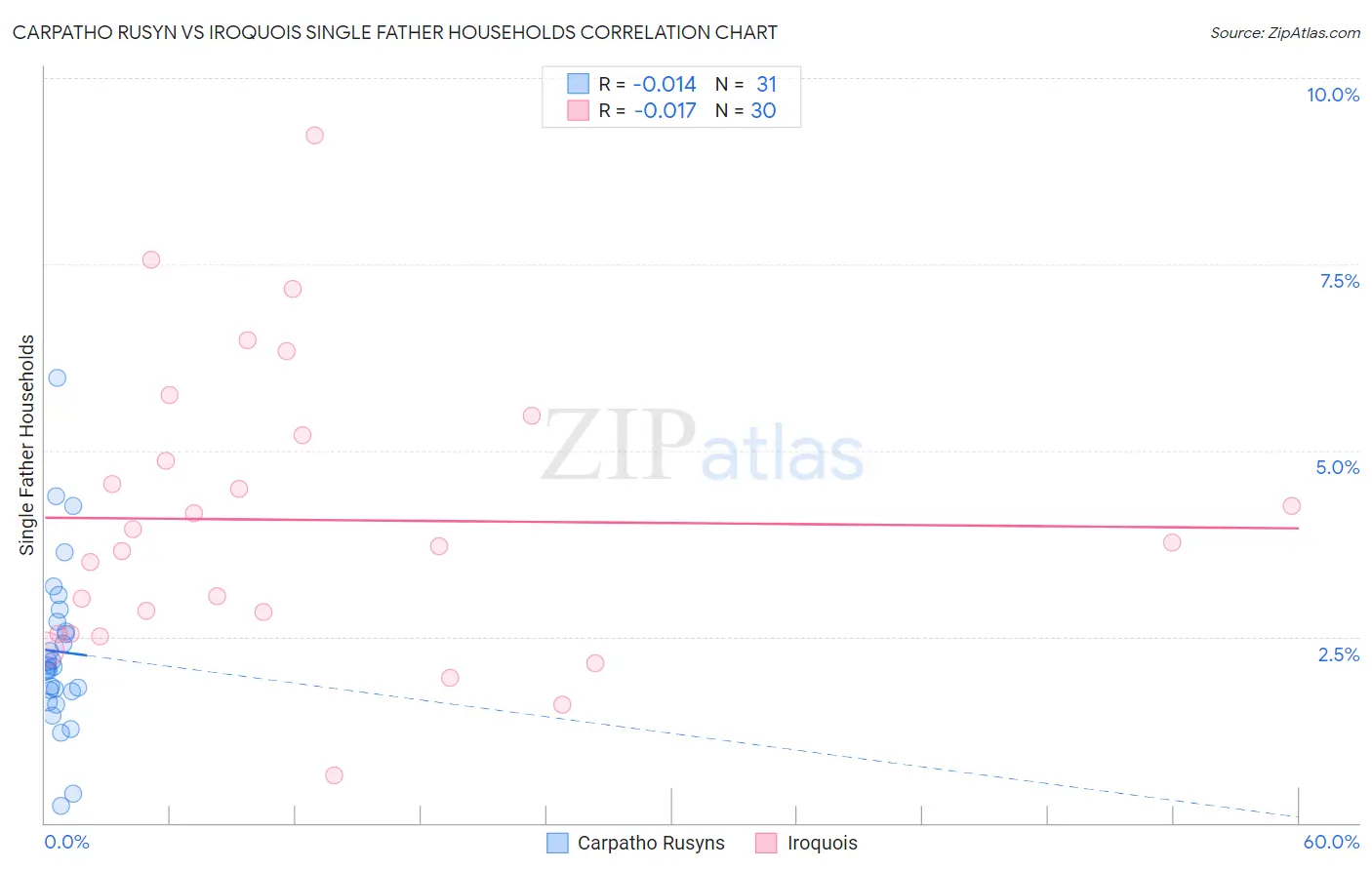 Carpatho Rusyn vs Iroquois Single Father Households