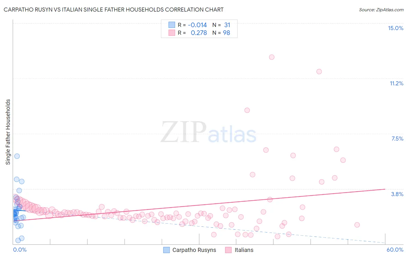 Carpatho Rusyn vs Italian Single Father Households