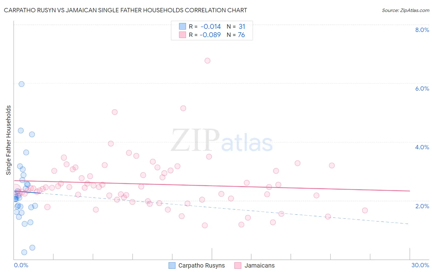 Carpatho Rusyn vs Jamaican Single Father Households