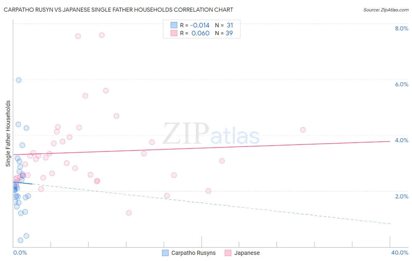 Carpatho Rusyn vs Japanese Single Father Households