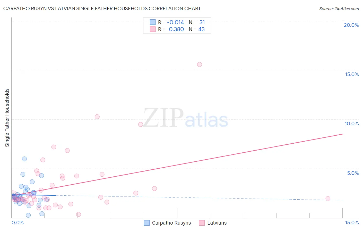 Carpatho Rusyn vs Latvian Single Father Households