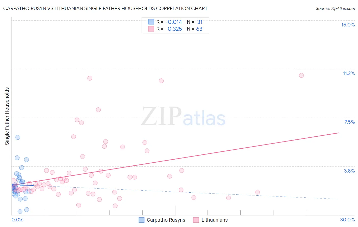 Carpatho Rusyn vs Lithuanian Single Father Households