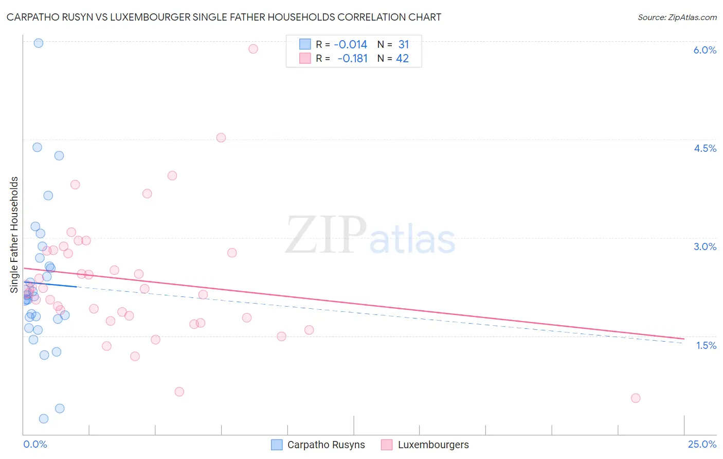 Carpatho Rusyn vs Luxembourger Single Father Households