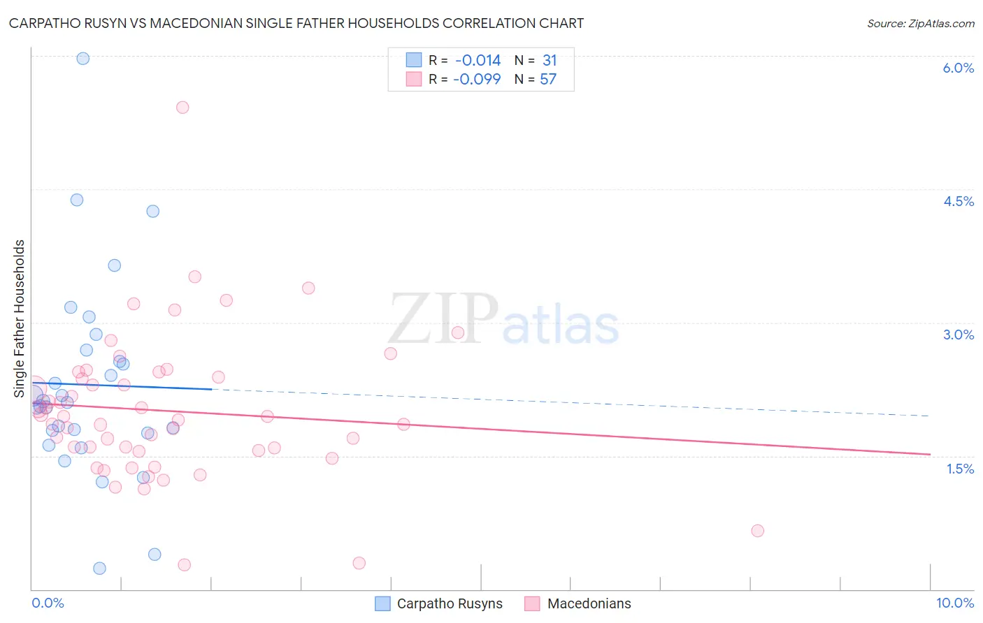 Carpatho Rusyn vs Macedonian Single Father Households