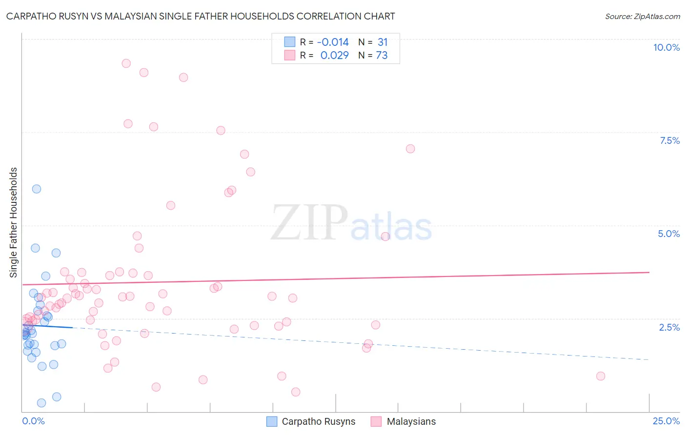Carpatho Rusyn vs Malaysian Single Father Households