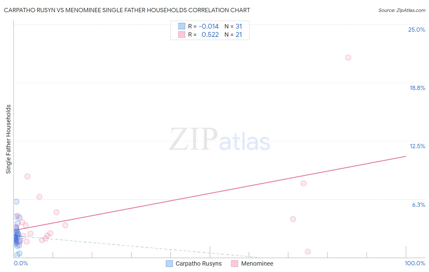 Carpatho Rusyn vs Menominee Single Father Households