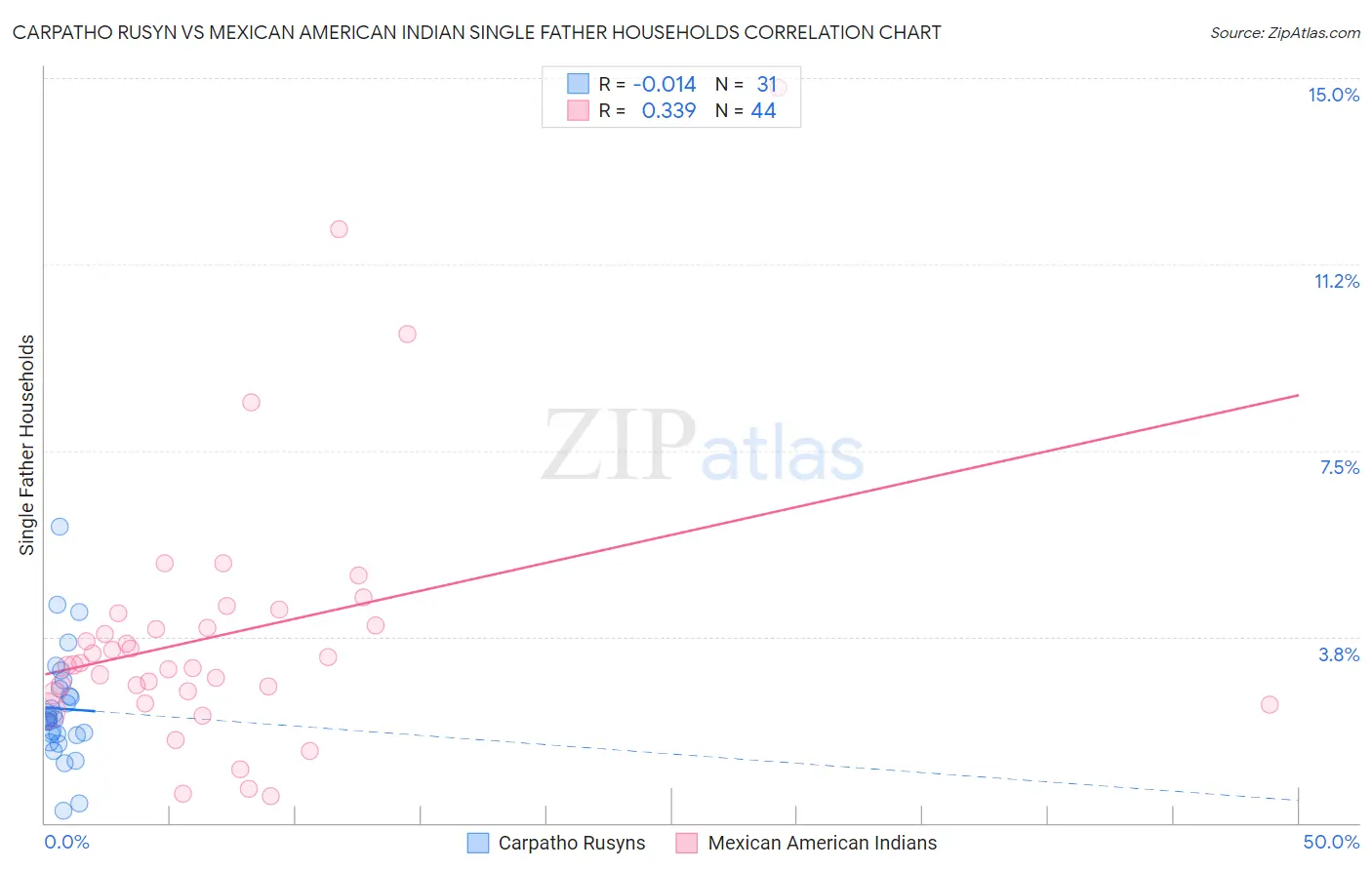 Carpatho Rusyn vs Mexican American Indian Single Father Households