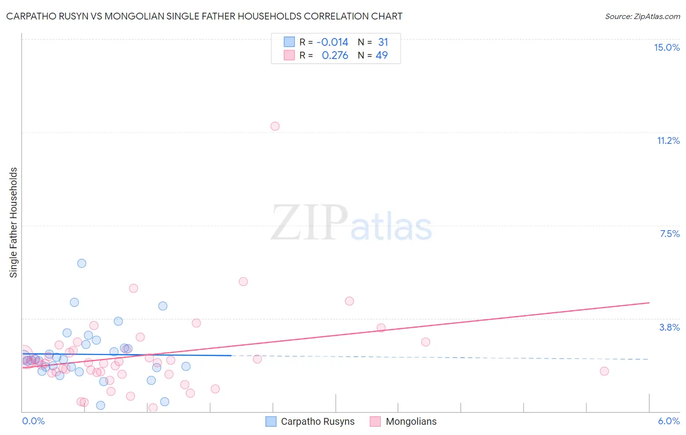Carpatho Rusyn vs Mongolian Single Father Households