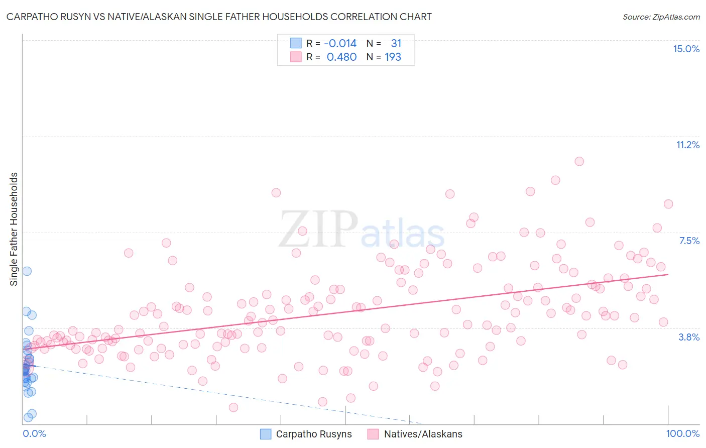 Carpatho Rusyn vs Native/Alaskan Single Father Households