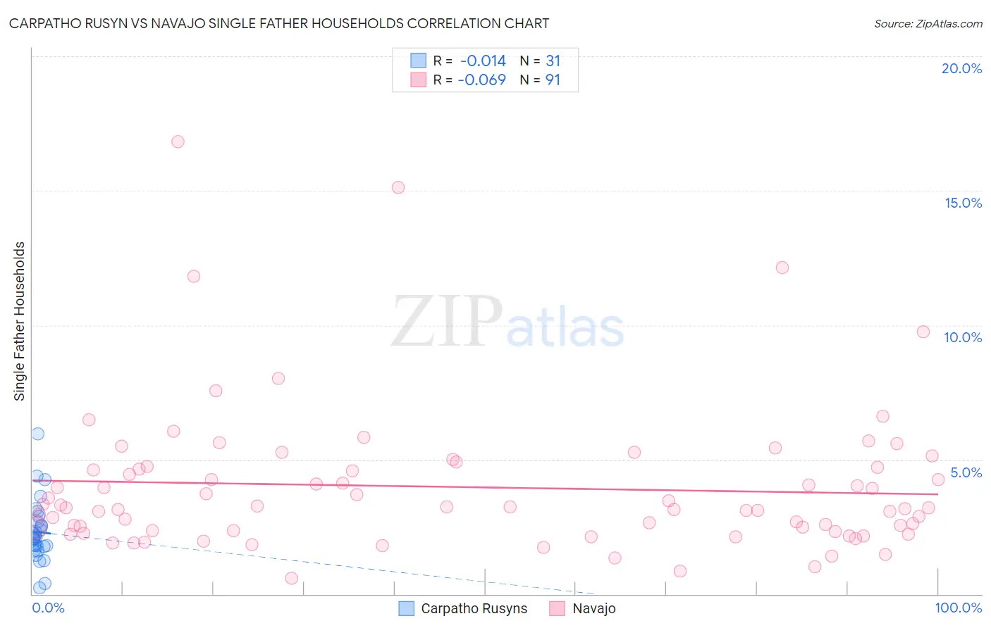 Carpatho Rusyn vs Navajo Single Father Households