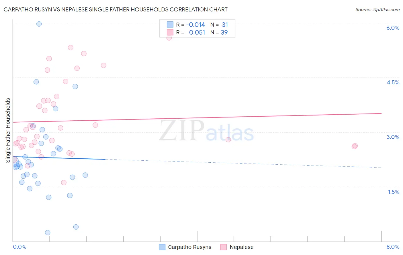 Carpatho Rusyn vs Nepalese Single Father Households