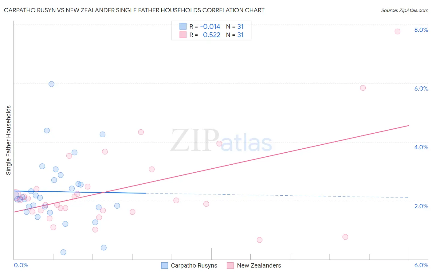 Carpatho Rusyn vs New Zealander Single Father Households